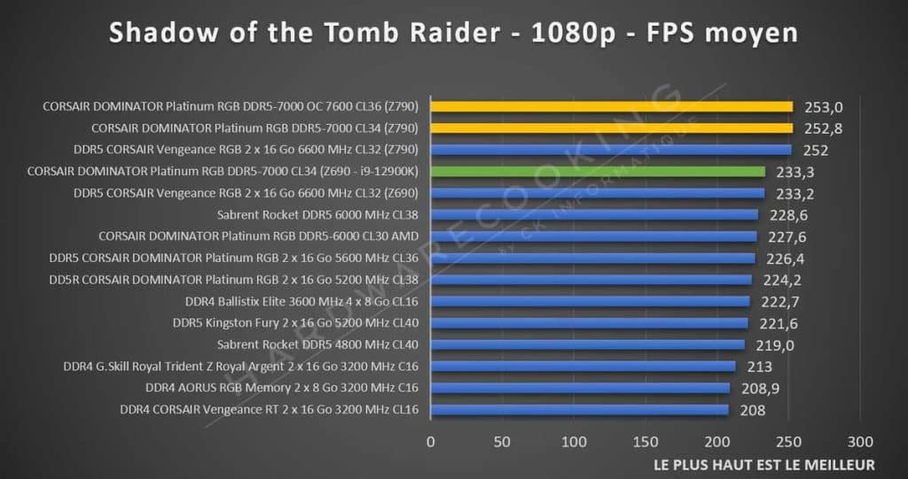 Benchmark CORSAIR DOMINATOR Platinum DDR5-7000 Shadow of the Tomb Raider
