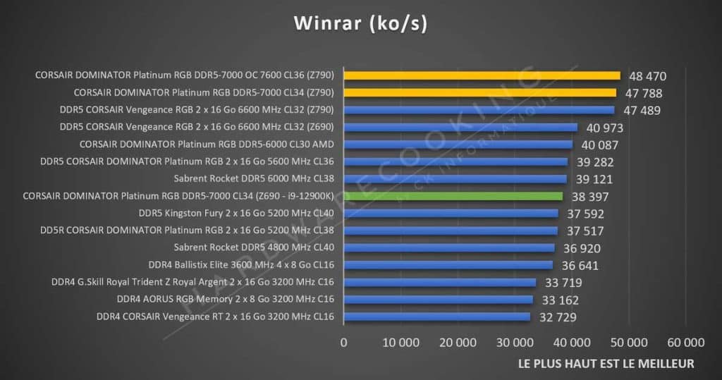 Test WinRar CORSAIR DOMINATOR Platinum RGB DDR5-7000