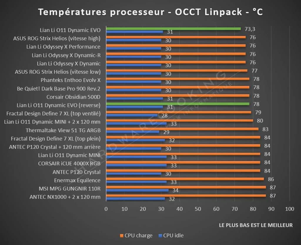 Test Lian Li O11 DYNAMIC EVO température CPU