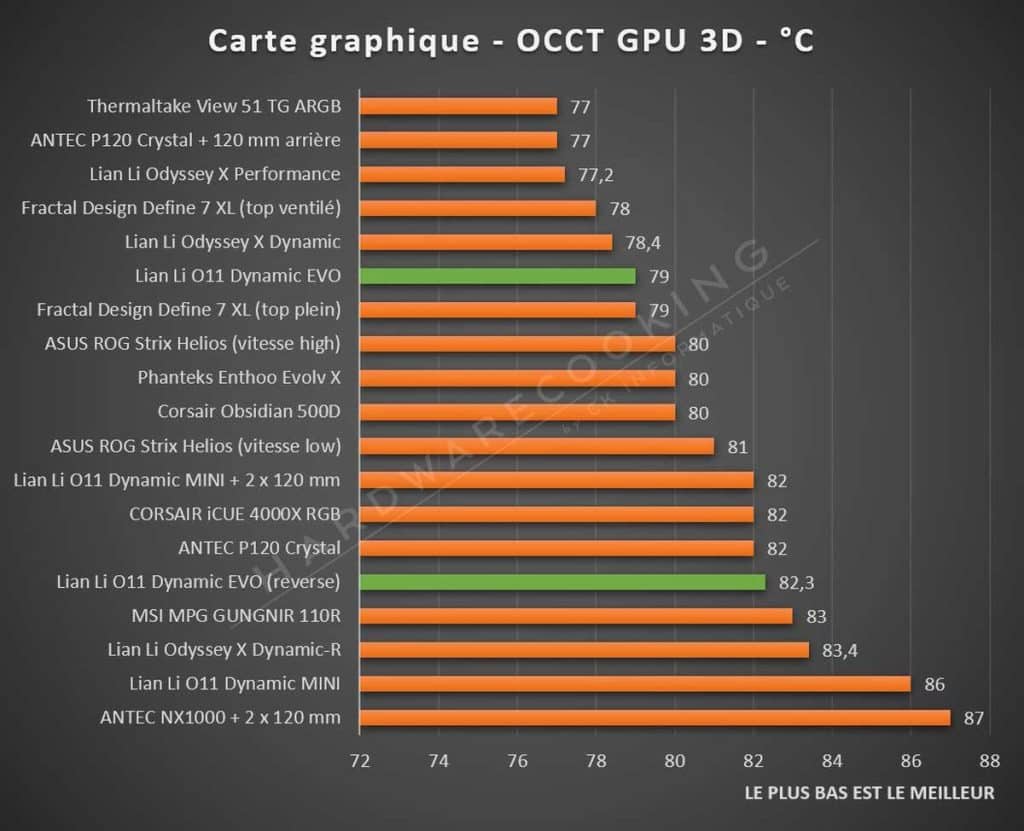 Test Lian Li O11 DYNAMIC EVO température GPU