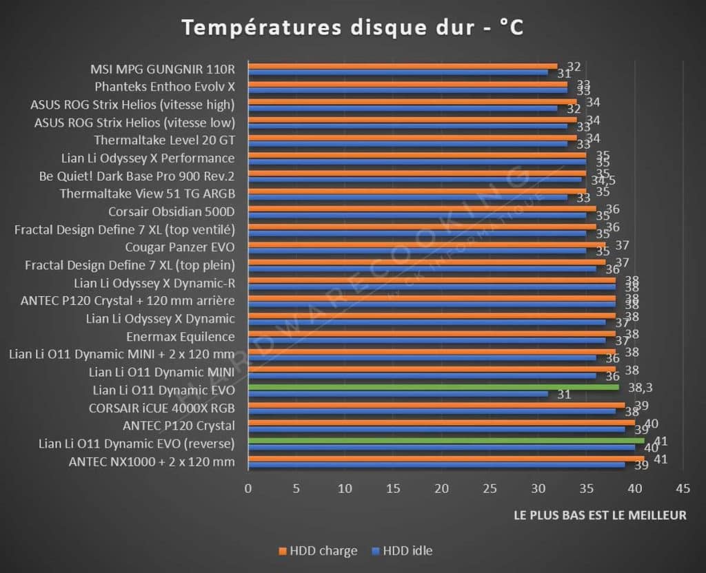 Test Lian Li O11 DYNAMIC EVO température HDD