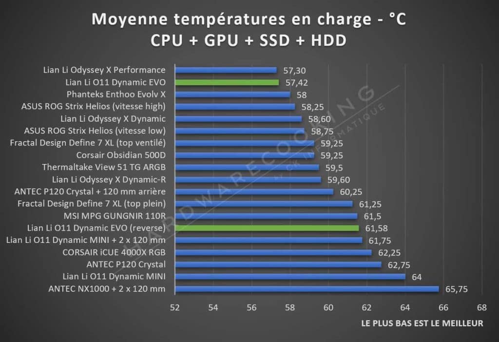 Test Lian Li O11 DYNAMIC EVO température moyenne
