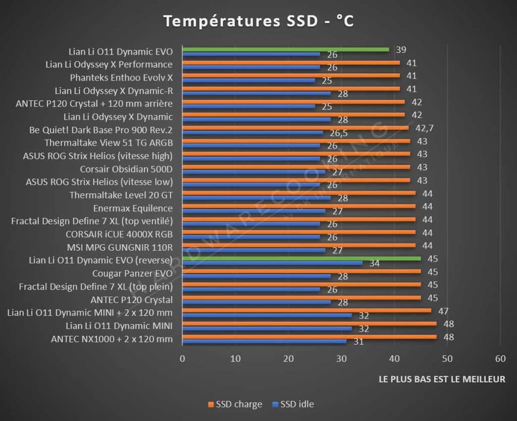 Test Lian Li O11 DYNAMIC EVO température SSD