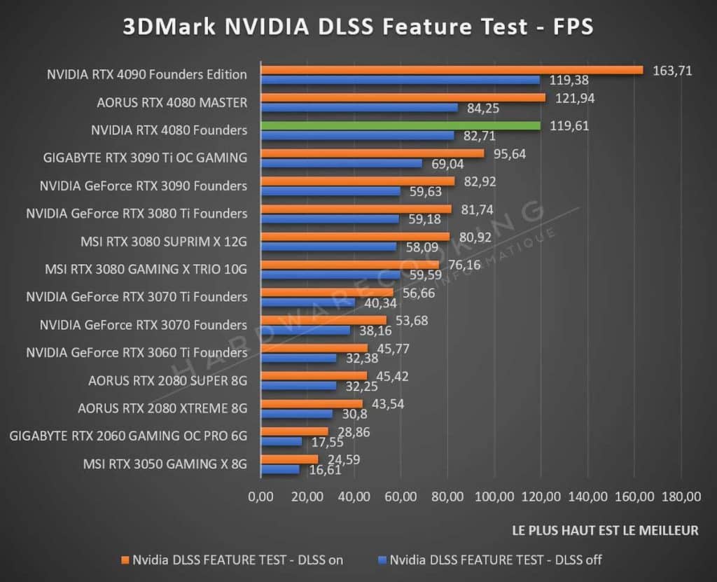 Test NVIDIA RTX 4080 Founders DLSS
