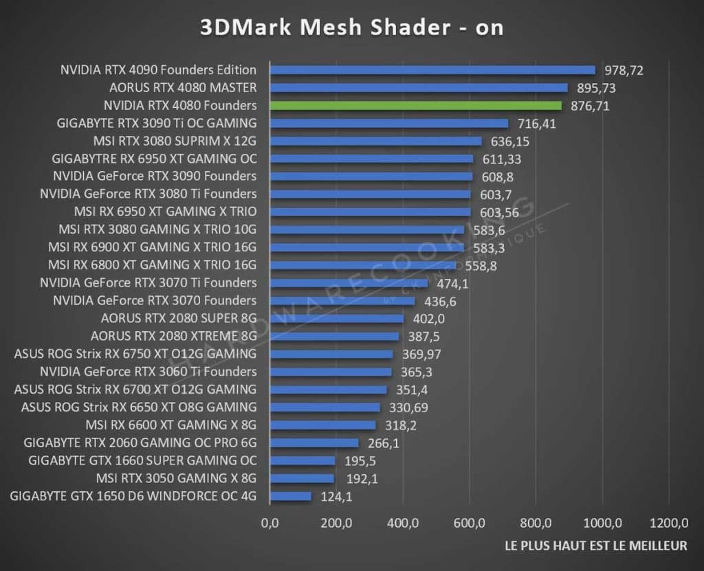 Test NVIDIA RTX 4080 Founders Mesh Shader
