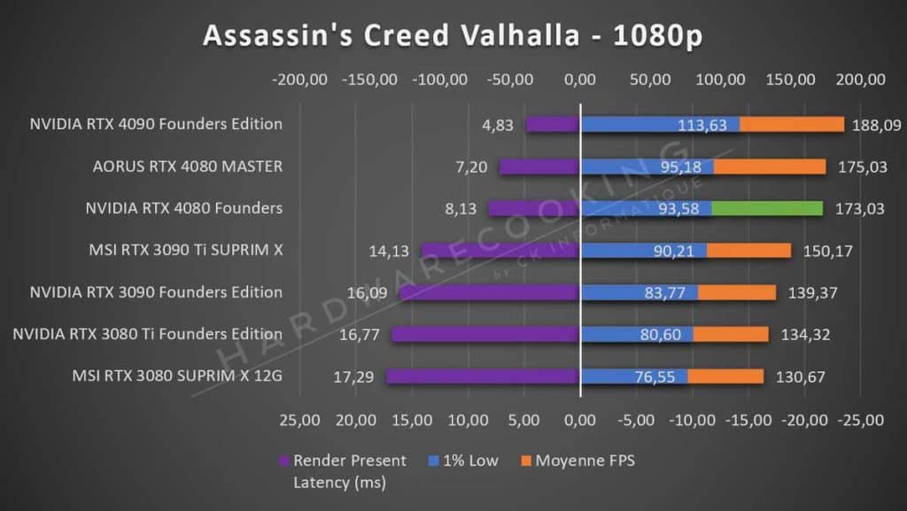 Test NVIDIA RTX 4080 Founders Assassin's Creed 1080p