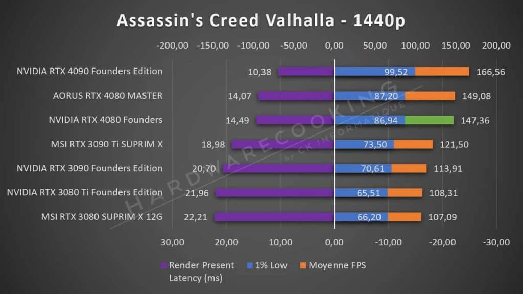 Test NVIDIA RTX 4080 Founders Assassin's Creed 1440p
