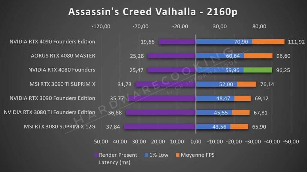 Test NVIDIA RTX 4080 Founders Assassin's Creed 2160p
