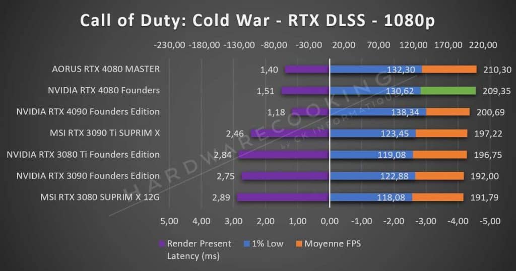 Test Call of Duty RTX NVIDIA RTX 4080 Founders 1080p