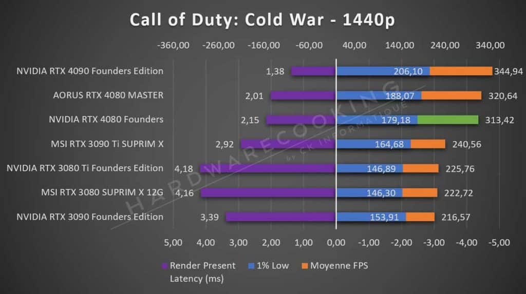 Test Call of Duty NVIDIA RTX 4080 Founders 1440p