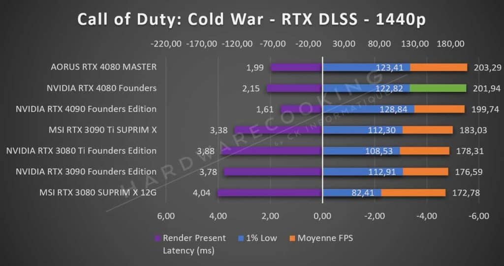Test Call of Duty RTX NVIDIA RTX 4080 Founders 1440p