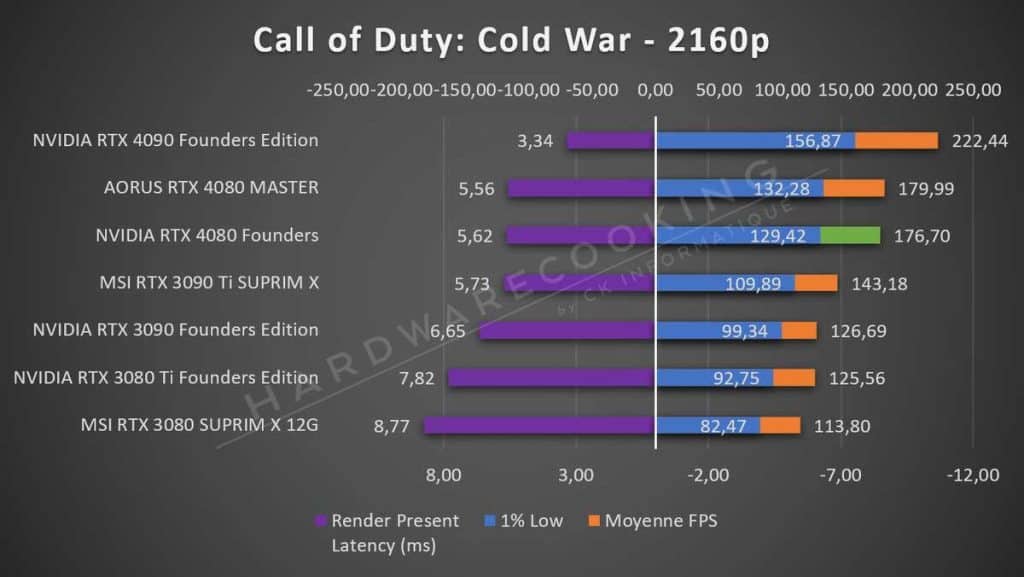 Test Call of Duty NVIDIA RTX 4080 Founders 2160p