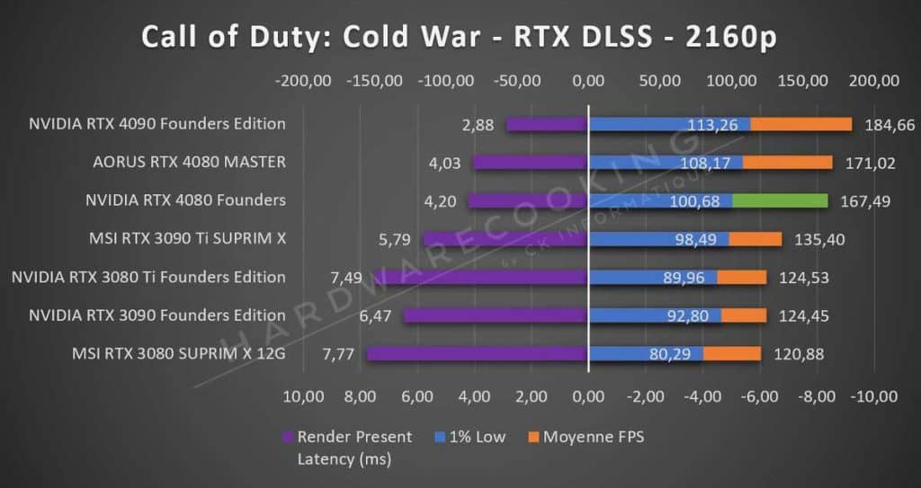 Test Call of Duty RTX NVIDIA RTX 4080 Founders 2160p