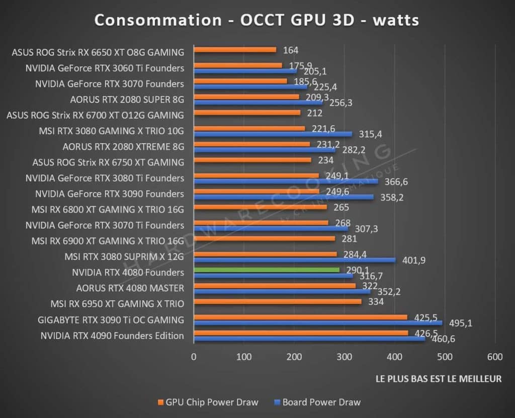 NVIDIA RTX 4080 Founders Edition consommation