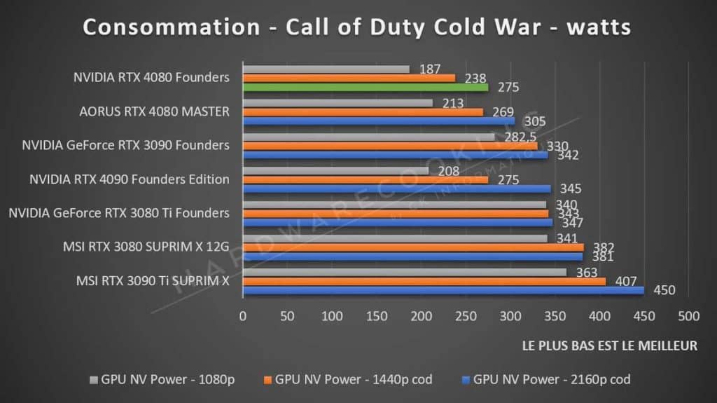 Consommation Call of Duty RTX 4080