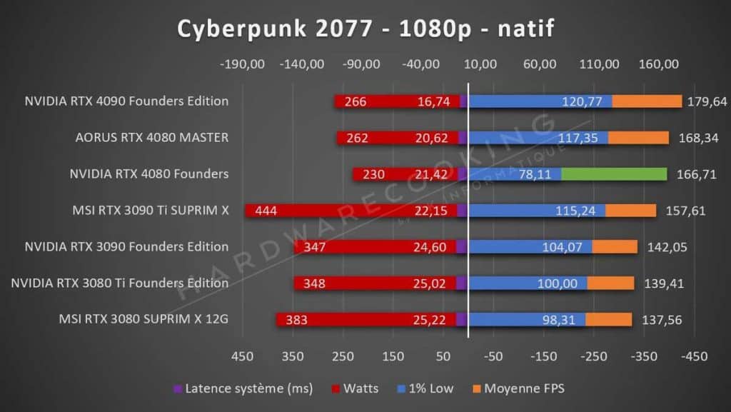 Test NVIDIA RTX 4080 Founders Cyberpunk 2077 1080p