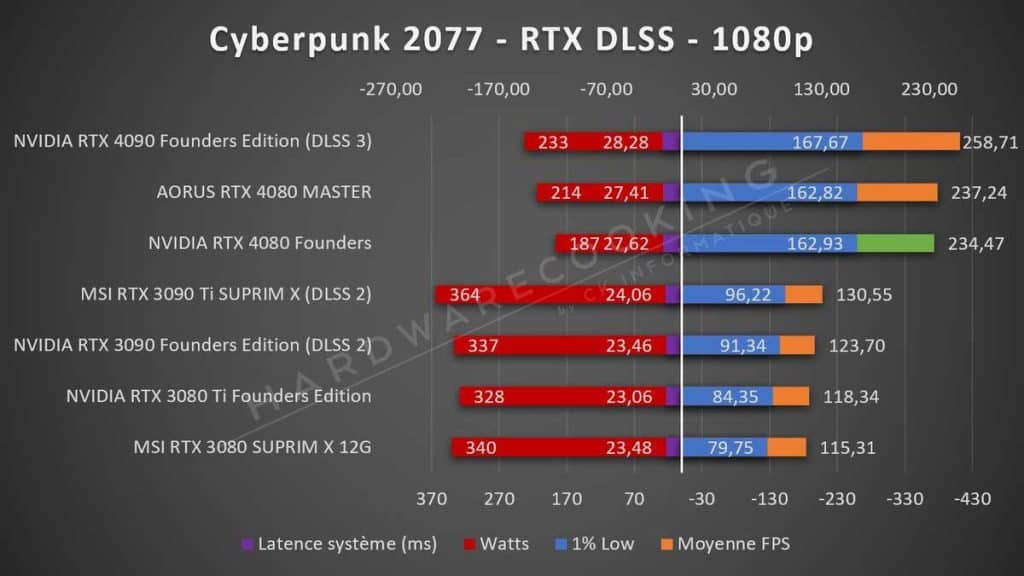 Test NVIDIA RTX 4080 Founders Cyberpunk 2077 RTX DLSS 1080p