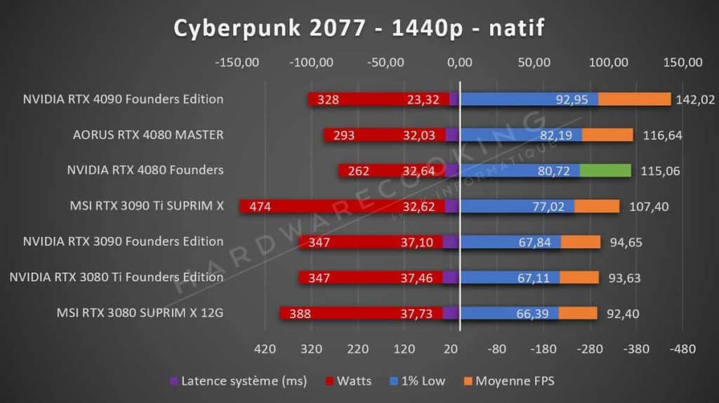 Test NVIDIA RTX 4080 Founders Cyberpunk 2077 1440p
