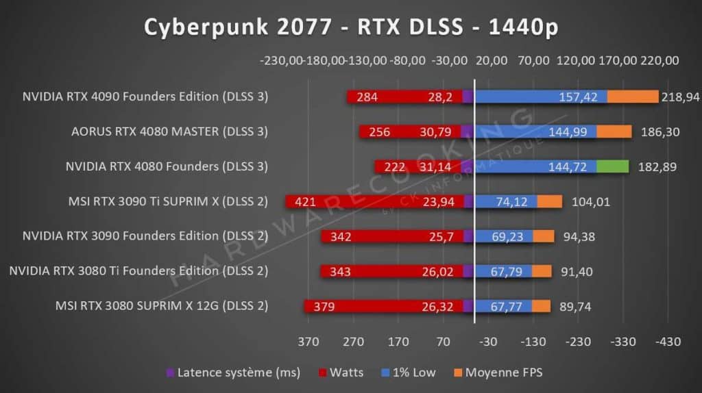 Test NVIDIA RTX 4080 Founders Cyberpunk 2077 RTX DLSS 1440p