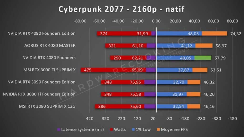 Test NVIDIA RTX 4080 Founders Cyberpunk 2077 2160p