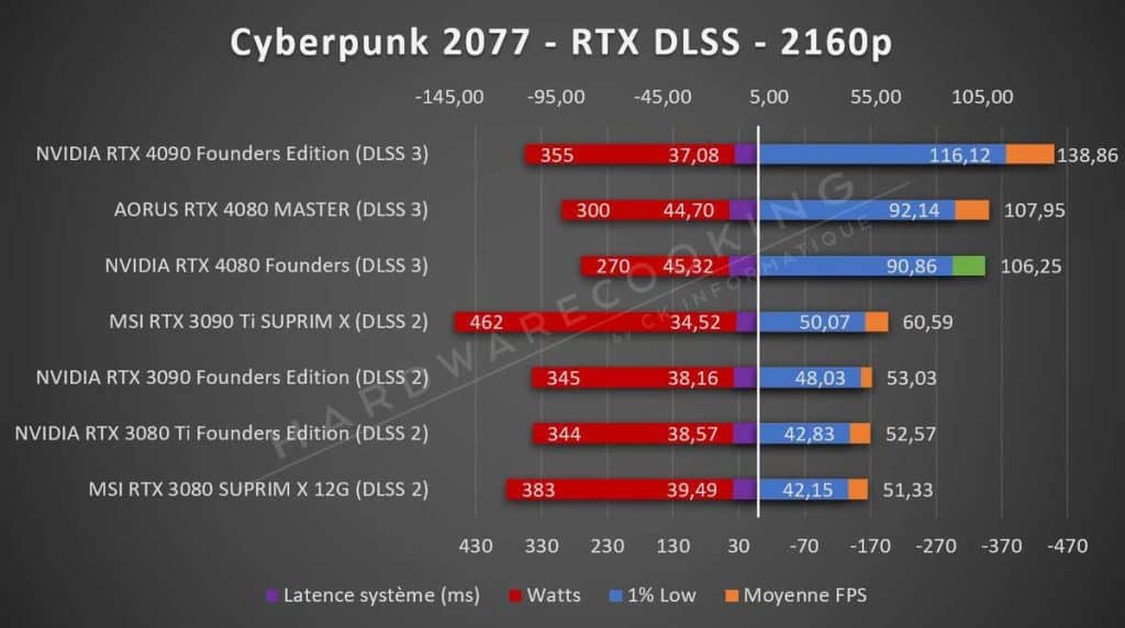 Test NVIDIA RTX 4080 Founders Cyberpunk 2077 RTX DLSS 2160p