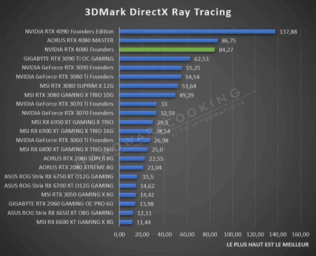 Test NVIDIA RTX 4080 Founders DirectX Ray Tracing