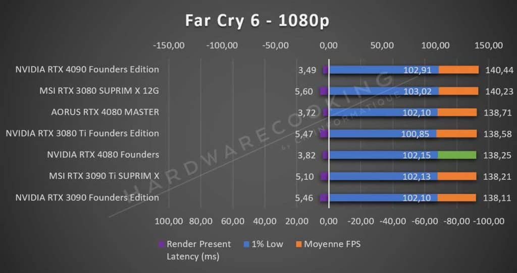 Test NVIDIA RTX 4080 Founders Far Cry 6 1080p