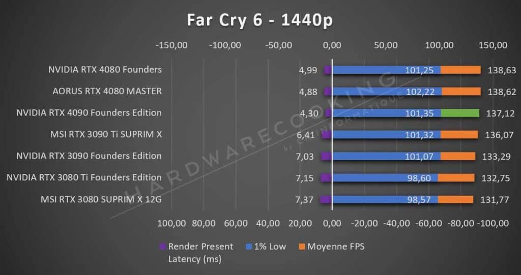 Test NVIDIA RTX 4080 Founders Far Cry 6 1440p