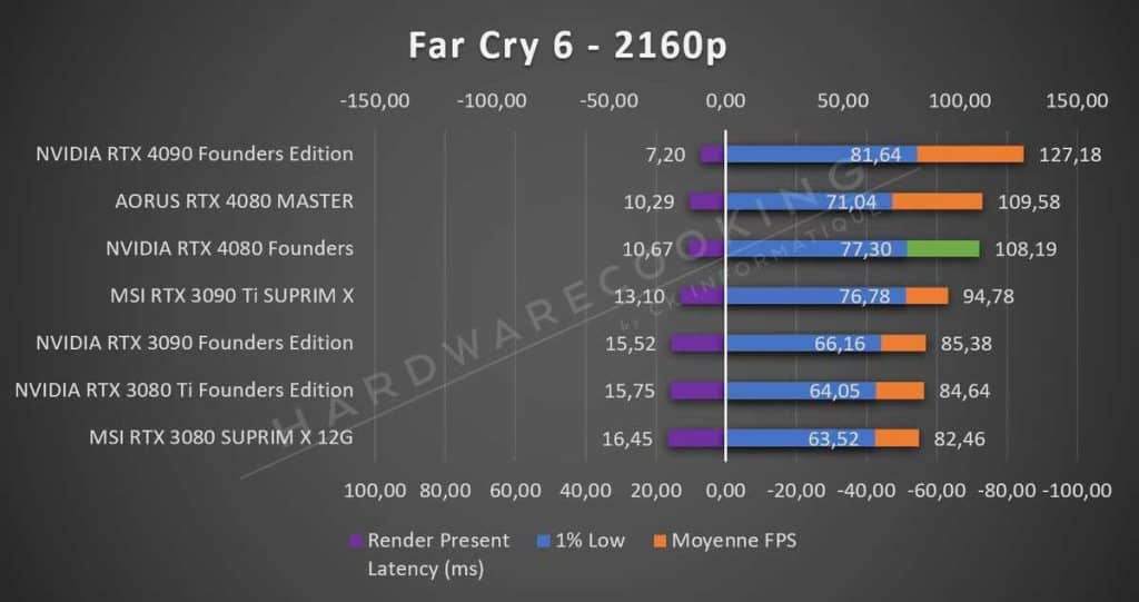 Test NVIDIA RTX 4080 Founders Far Cry 6 2160p