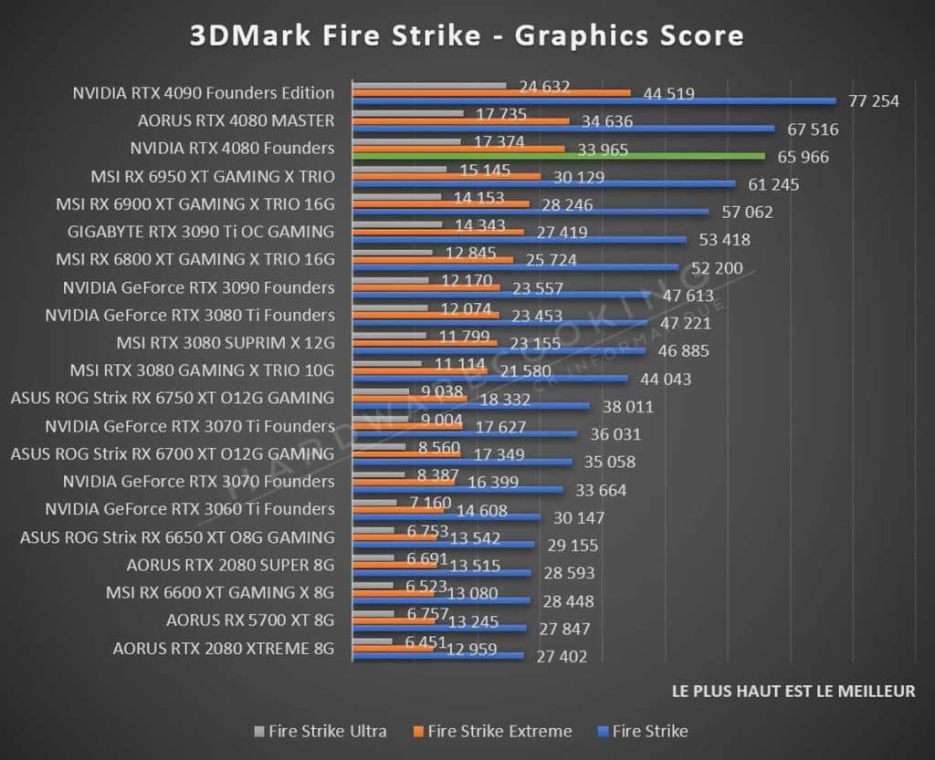 Test NVIDIA RTX 4080 Founders Edition Fire Strike