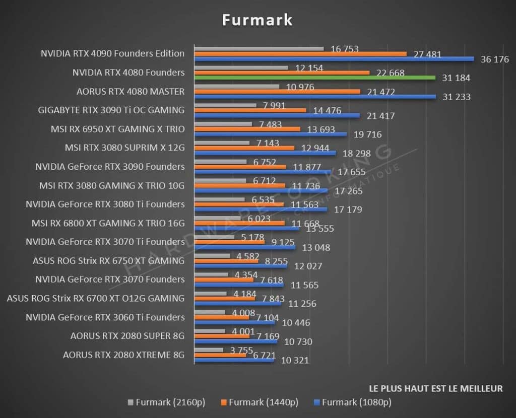 Test NVIDIA RTX 4080 Founders Furmark