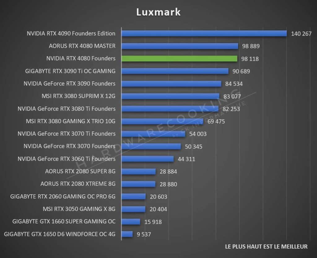 Test NVIDIA RTX 4080 Founders Luxmark