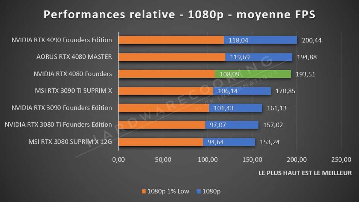 Test : NVIDIA RTX 4080 Founders Edition, des performances au top