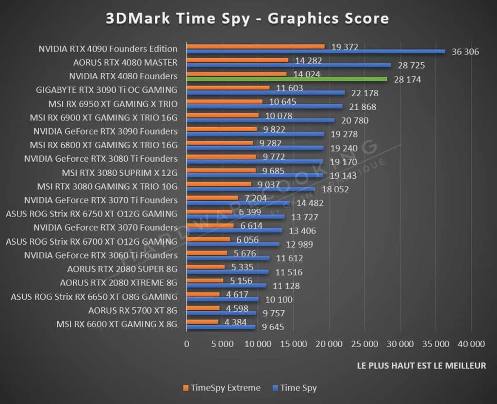 Test NVIDIA RTX 4080 Founders Edition Time Spy