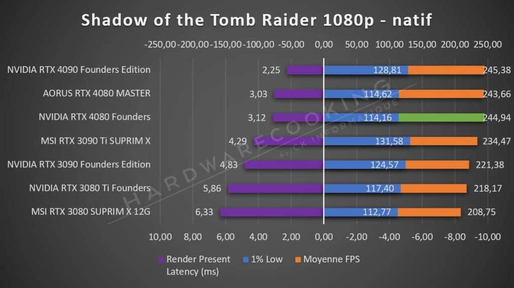 Test NVIDIA RTX 4080 Founders Shadow of the Tomb Raider 1080p