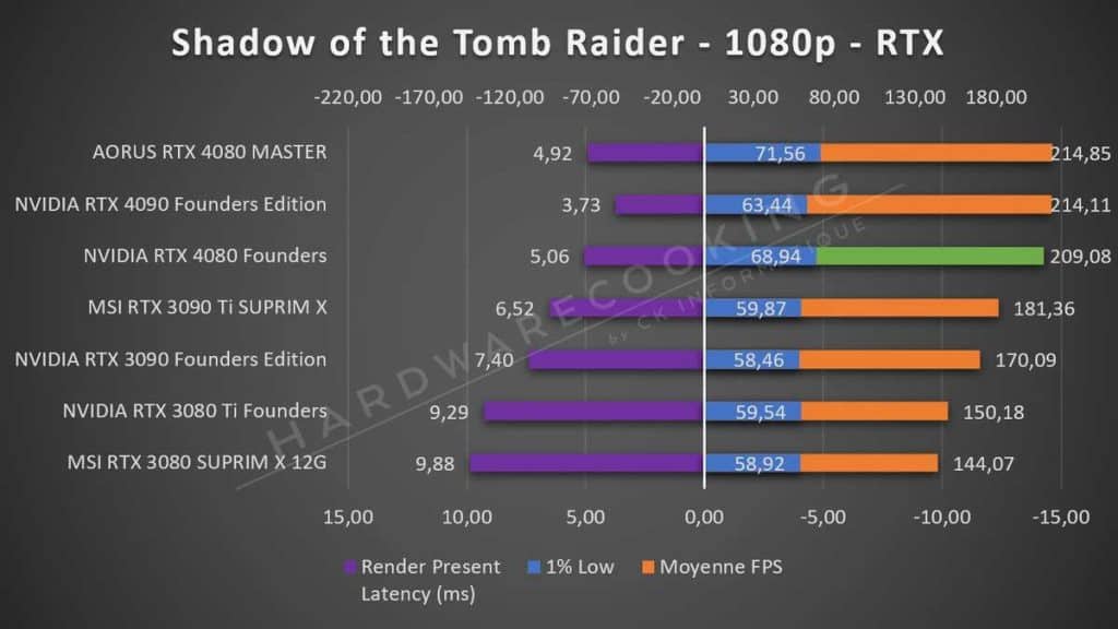 Test NVIDIA RTX 4080 Founders Shadow of the Tomb Raider RTX 1080p