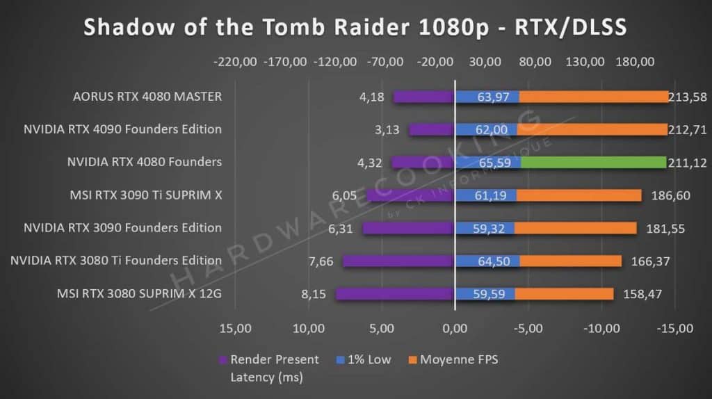 Test NVIDIA RTX 4080 Founders Shadow of the Tomb Raider RTX DLSS 1080p