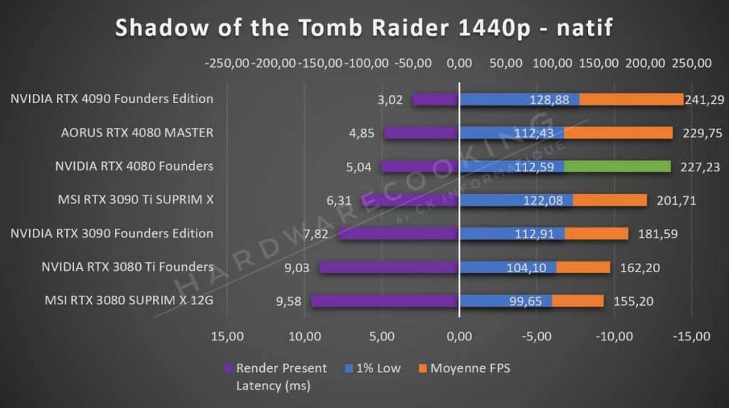 Test NVIDIA RTX 4080 Founders Shadow of the Tomb Raider 1440p