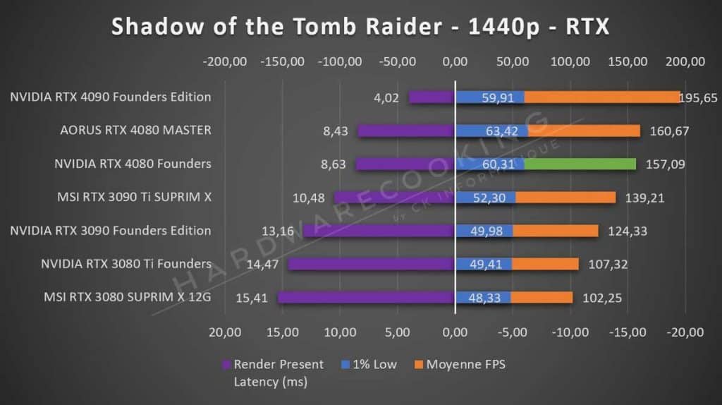 Test NVIDIA RTX 4080 Founders Shadow of the Tomb Raider RTX 1440p