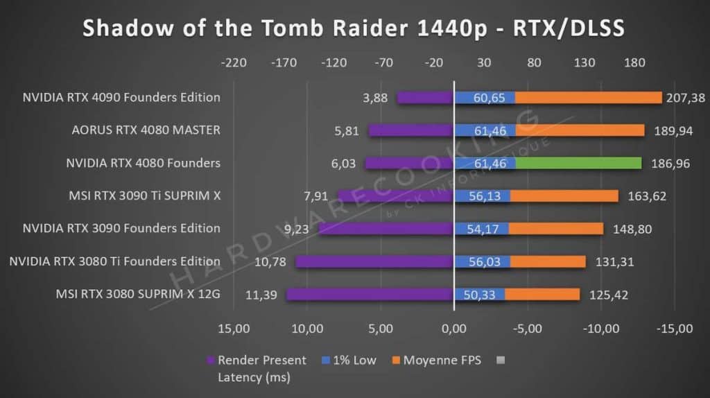 Test NVIDIA RTX 4080 Founders Shadow of the Tomb Raider RTX DLSS 1440p