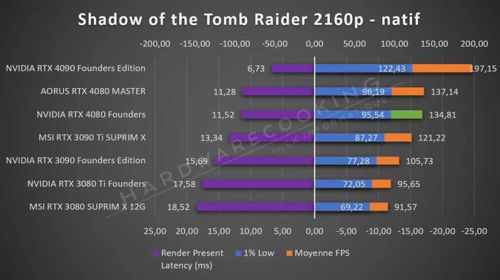 Test NVIDIA RTX 4080 Founders Shadow of the Tomb Raider 2160p