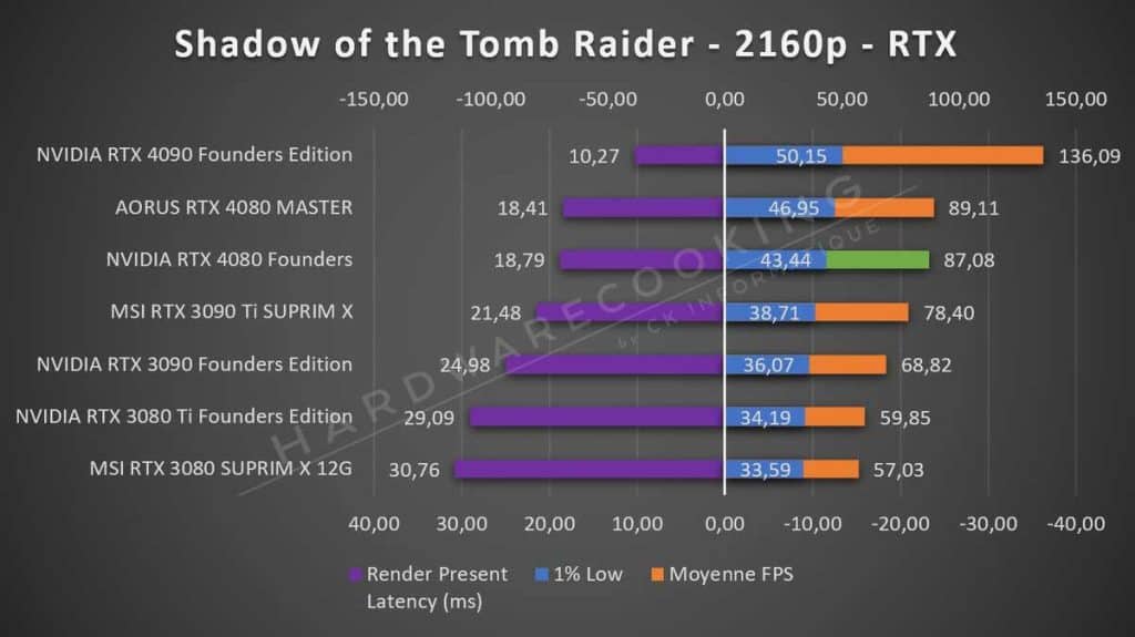 Test NVIDIA RTX 4080 Founders Shadow of the Tomb Raider RTX 2160p