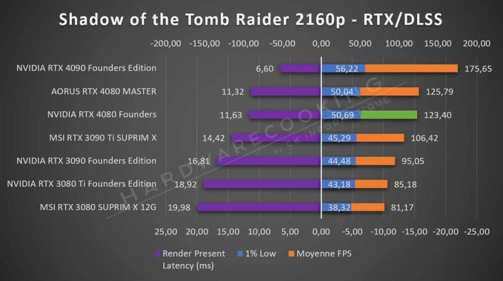 Test NVIDIA RTX 4080 Founders Shadow of the Tomb Raider RTX DLSS 2160p