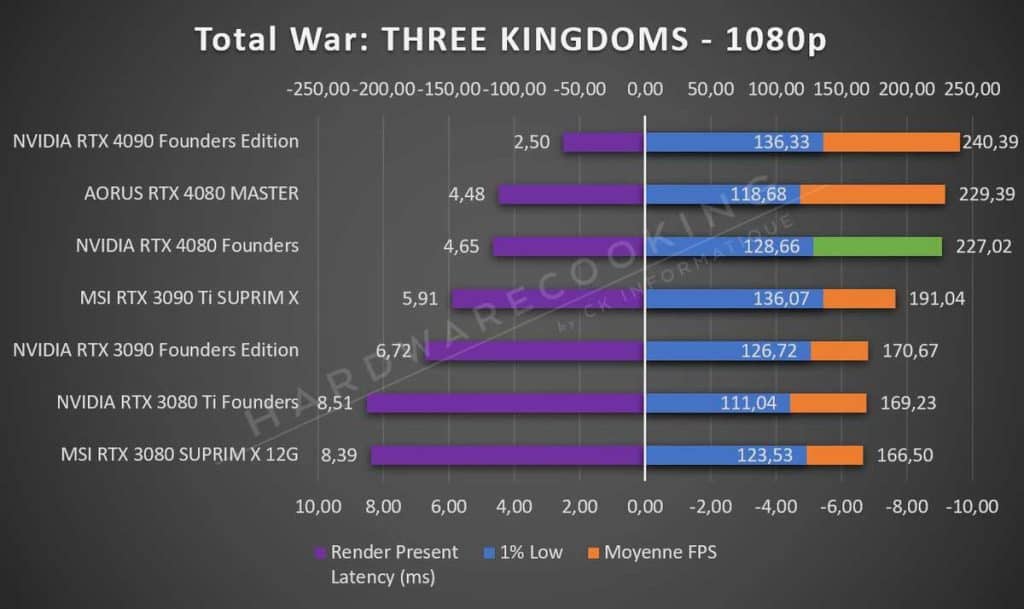 Test NVIDIA RTX 4080 Founders Total War 1080p
