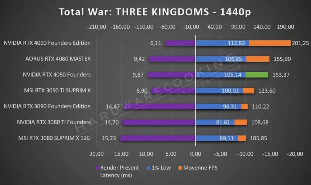 Test NVIDIA RTX 4080 Founders Total War 1440p