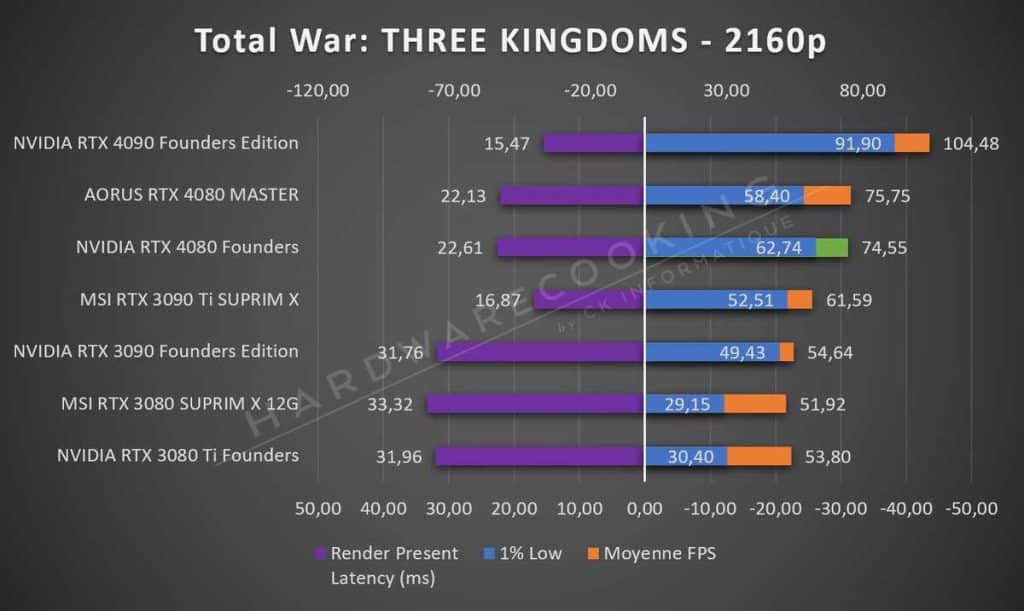 Test NVIDIA RTX 4080 Founders Total War 2160p