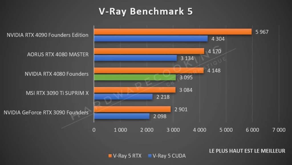 Test NVIDIA RTX 4080 Founders V-ray Benchmark