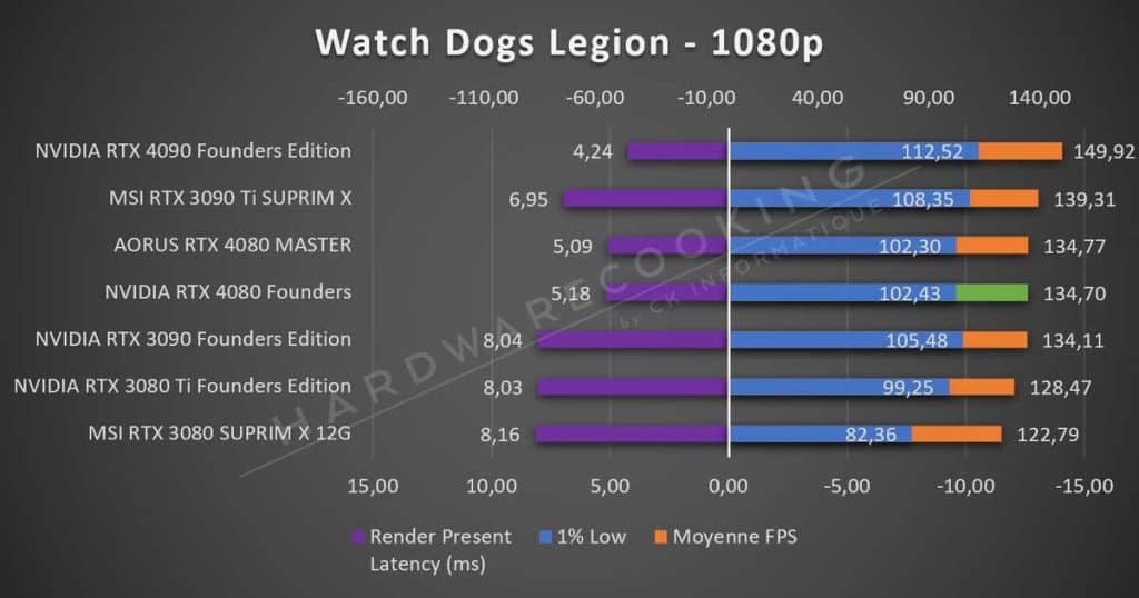 Test NVIDIA RTX 4080 Founders Watch Dogs Legion 1080p