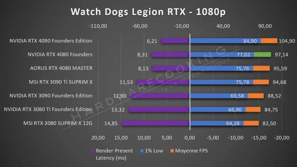 Test NVIDIA RTX 4080 Founders Watch Dogs Legion RTX 1080p