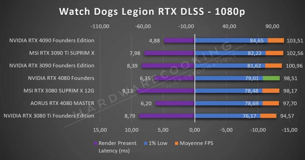 Test NVIDIA RTX 4080 Founders Watch Dogs Legion RTX DLSS 1080p